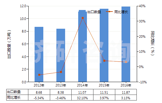 2012-2016年中國(guó)再生橡膠（初級(jí)形狀或板、片、帶）(HS40030000)出口量及增速統(tǒng)計(jì)
